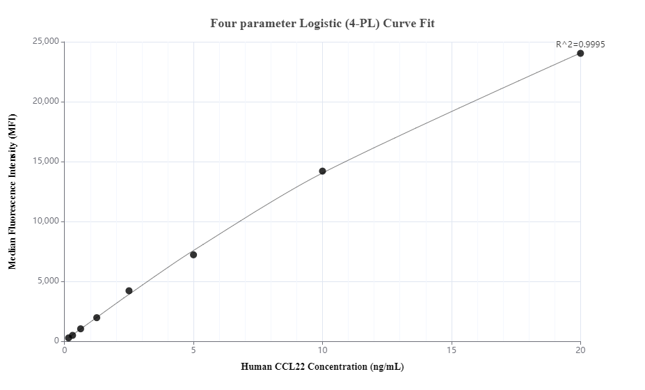 Cytometric bead array standard curve of MP01238-2, CCL22 Recombinant Matched Antibody Pair, PBS Only. Capture antibody: 84370-3-PBS. Detection antibody: 84370-1-PBS. Standard: Eg1974. Range: 0.156-20 ng/mL.  